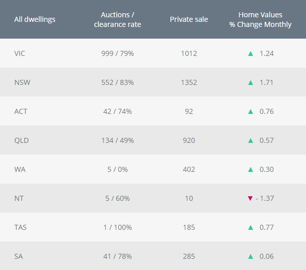 February 2020 Property Market Activity