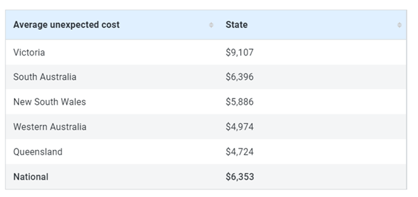 Australian average unexpected home costs table